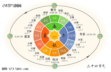 現在的節氣是什麼|24節氣2024｜二十四節氣時間表、日期、由來、養生 